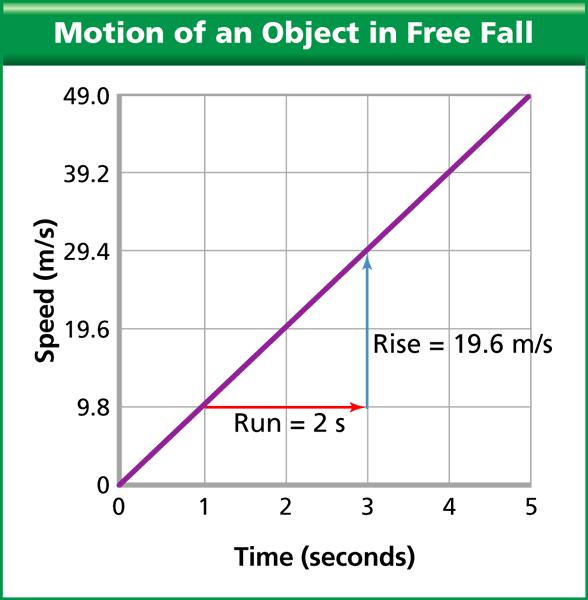 Free Fall Drawing Conclusions: The graph has a constant slope.