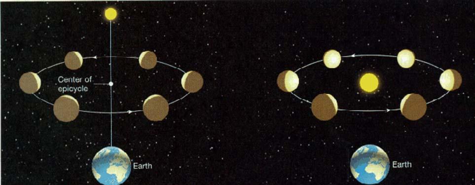 Explanation In 1610, Galileo observed with a telescope that Venus goes through all phases from full to horned.