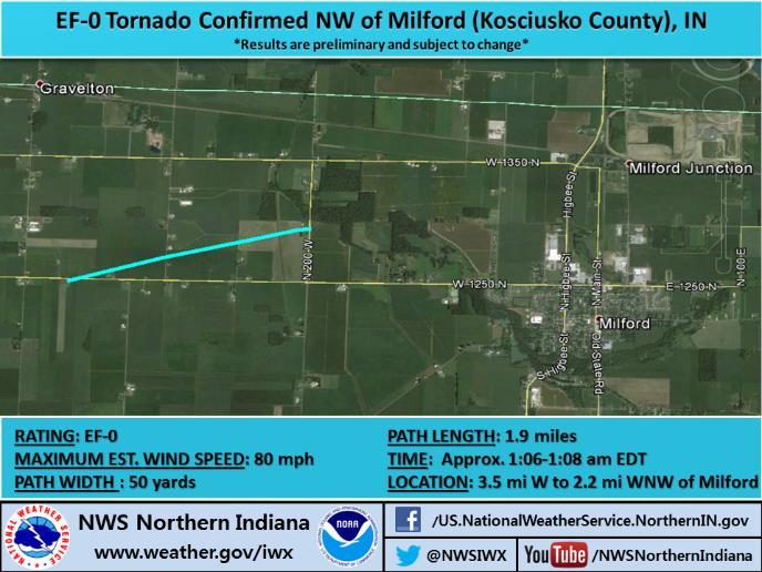 Kosciusko County Tornado TING: EF-0 MAX WIND SPEED: 80 mph PATH WIDTH : 50 yards PATH LENGTH: 1.9 miles TIME: Approx. 1:06-1:08 am EDT LOCATION: 3.5 mi W to 2.