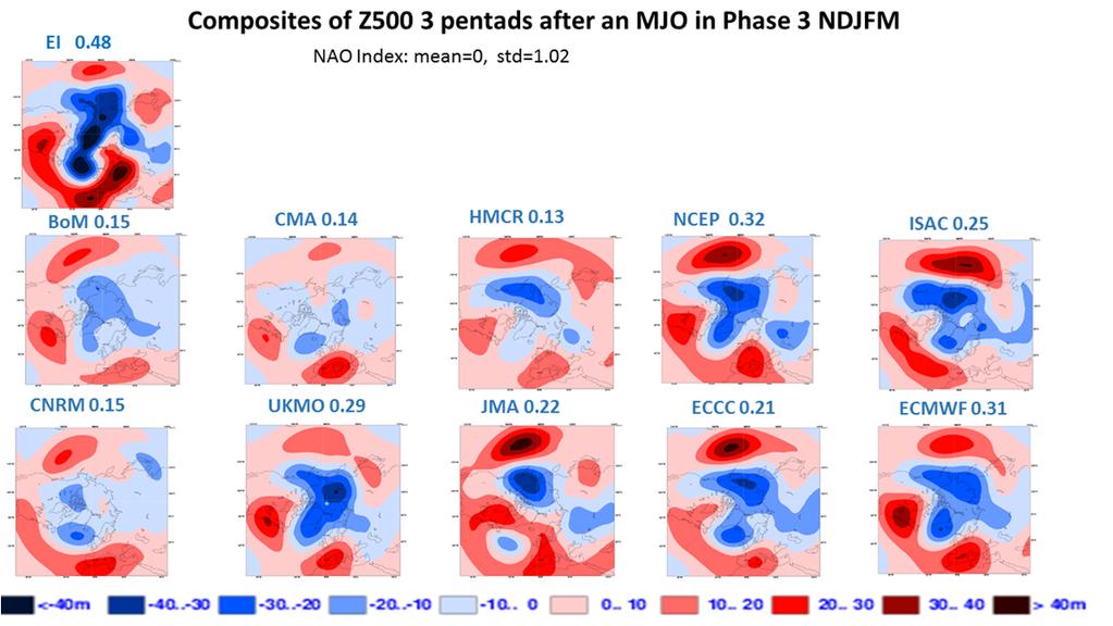 (2010) found that the MJO has a significant impact on the intra seasonal NAO skill scores in the ECCC model.