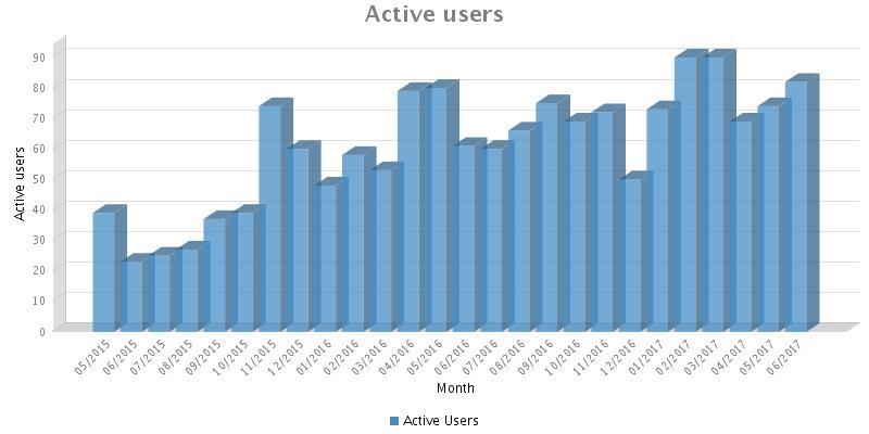 Figure 1: Number of active users of the S2S database per month since May