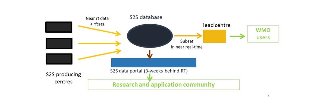 Figure 5: Schematic illustrating how the S2S database at ECMWF underpins both the S2S data portal (with access to the research and applications communities delayed 3 weeks behind real time), and WMO