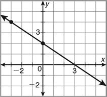 Cumulative Test continued 0. If x = 7, which lines must be parallel? 6. Which is an equation of the line in the graph? F r s only G r t only H s t only J r s t 1.