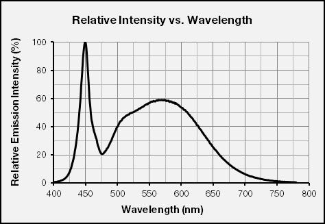 21 3. Typical Characteristics Graphs a) Spectrum Distribution (IF = 150 ma, Ts = 85 ºC) CCT: 2700K (80