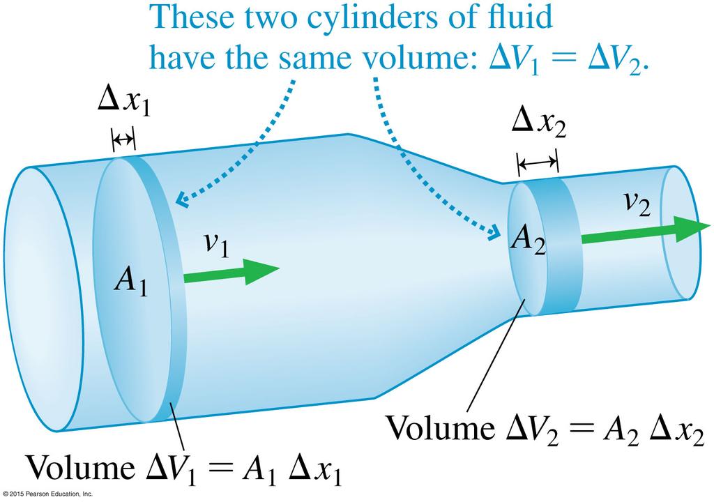 The Equation of Continuity When an incompressible fluid enters a tube, an equal volume of the fluid must leave the tube.