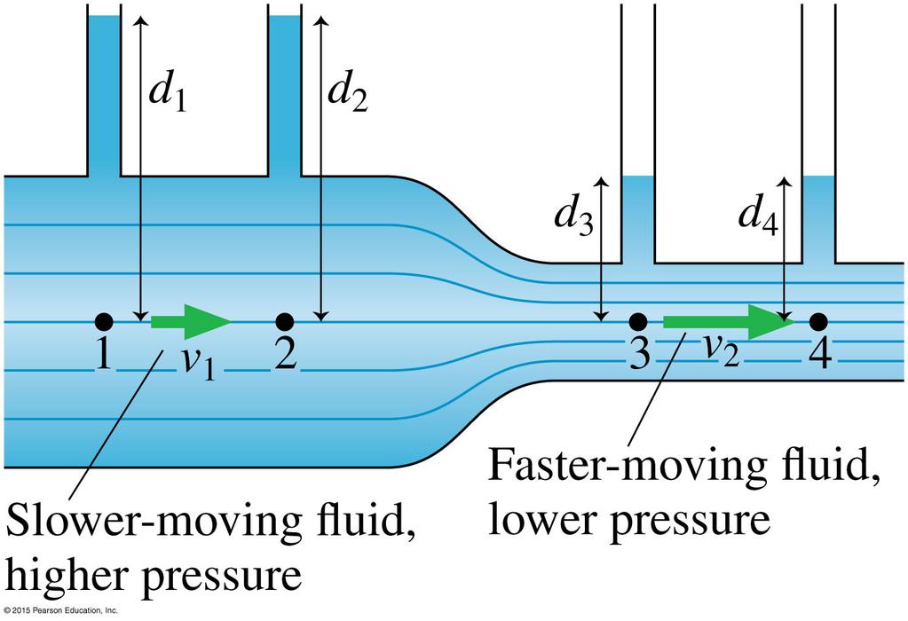 Fluid Dynamics The pressure is higher at a point along a stream line where the fluid is moving slower, lower where the fluid is moving faster.