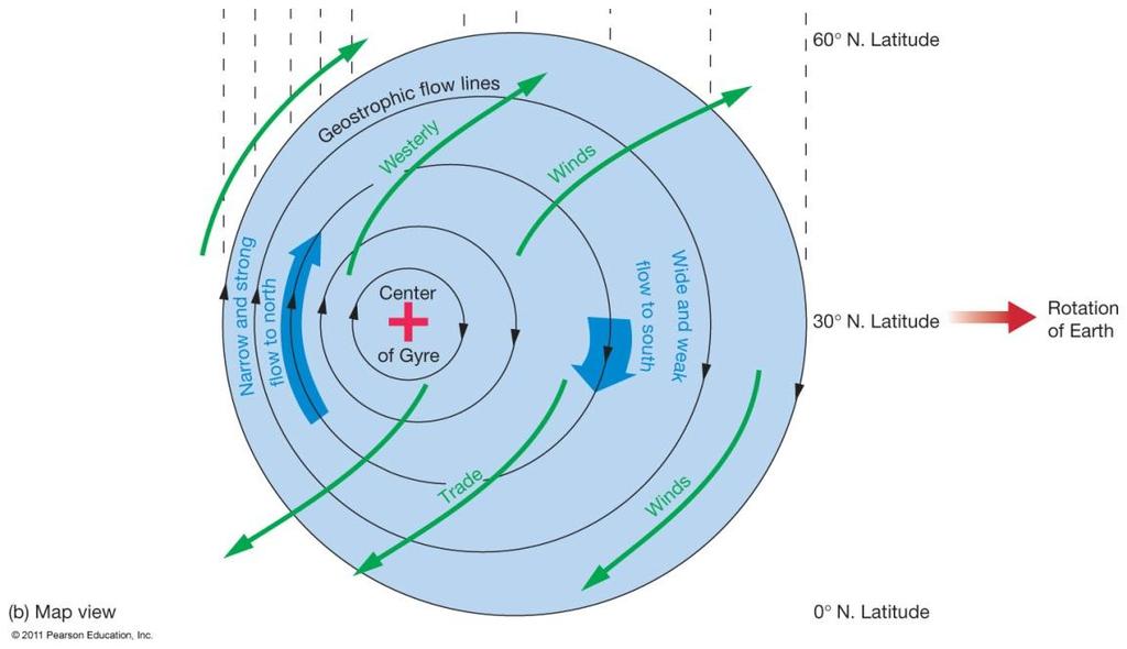 Geostrophic flow balance of Coriolis
