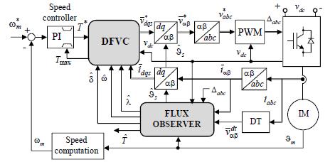 IM control scheme with direct flux vector control Combination of the advantages of direct flux regulation as for Direct Torque Control and current regulation as for field oriented control scheme is