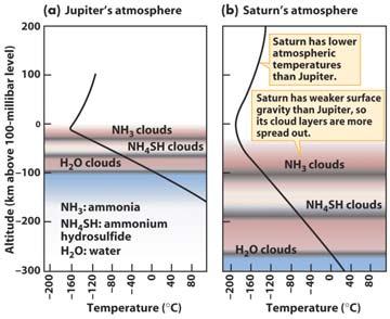 layers are not yet known The cloud layers in Saturn s atmosphere are spread out over a greater range of altitude than those of Jupiter, giving Saturn a more washed-out appearance Saturn s atmosphere