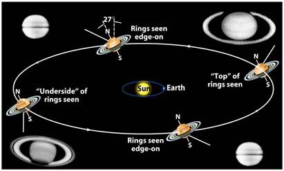 thin, broad rings lying in the plane of the planet s equator This system is tilted away from