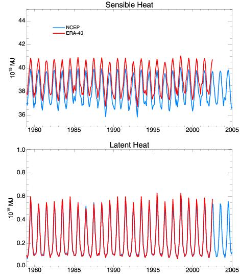 Monthly time series of vertically integrated sensible and latent heat storage for the polar cap from the ERA-40 reanalysis (over the period 1979-2001) and from the NCEP/NCAR reanalysis (over the