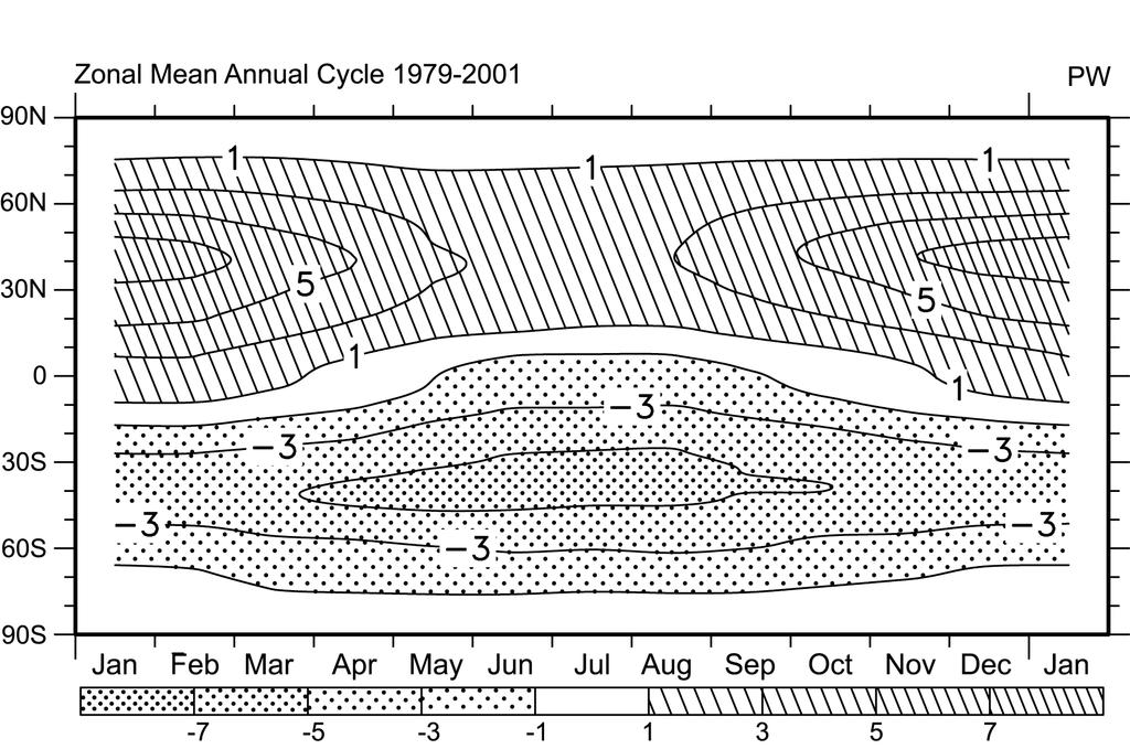 The zonal mean annual cycle of northward atmospheric energy transport, averaged for 1979-1998 (PW).