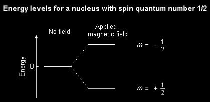 The NMR Transition If a magnetic field is applied, then the energy levels split to a higher spin state and a lower spin state. The difference in population determines the strength of the signal.