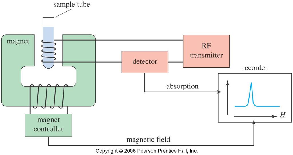 NMR spectrometer: RF is held constant common frequencies