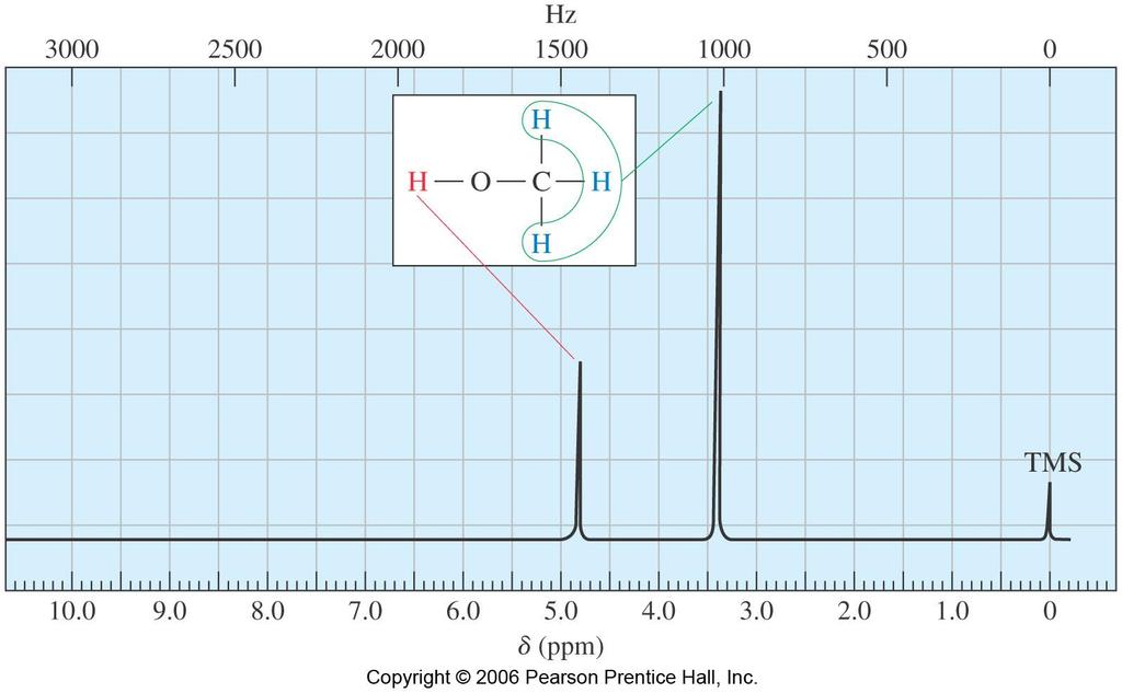 300 MHz NMR spectrum of methanol: Ultimately, the number of signals