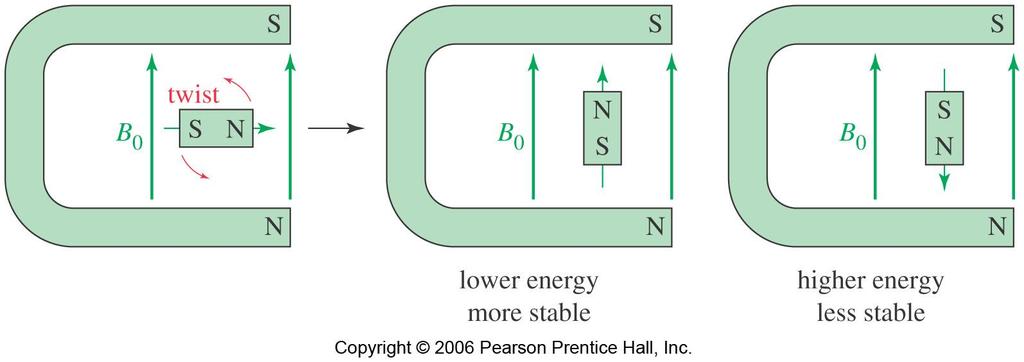 Spinning nuclei will line up with or against an external