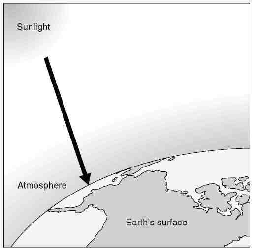 Name Class Date Section 4-1 The Role of Climate (pages 87-89) Key Concepts How does the greenhouse effect maintain the biosphere s temperature range? What are Earth s three main climate zones?