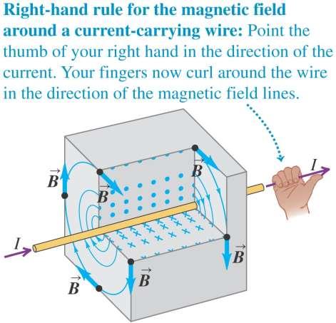 Magnetic field of a straight current-carrying conductor If we apply the law of Biot and Savart to a long straight conductor, the