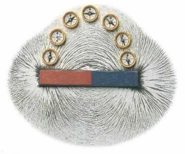 The Magnetic Field B A magnetic field is said to exist at a point if a compass needle placed there experiences a force.