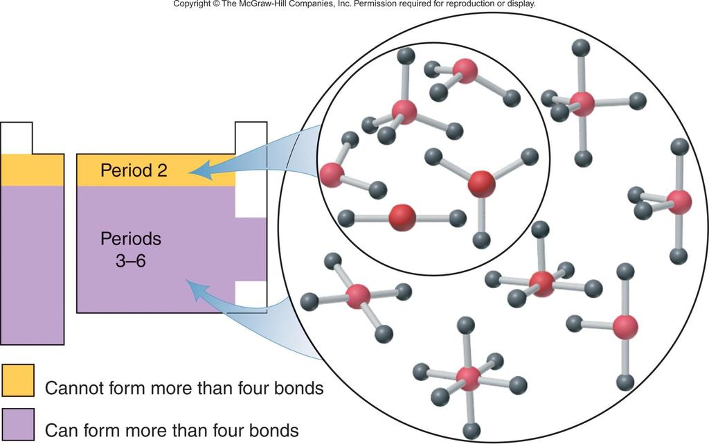 Molecular shapes for central atoms in