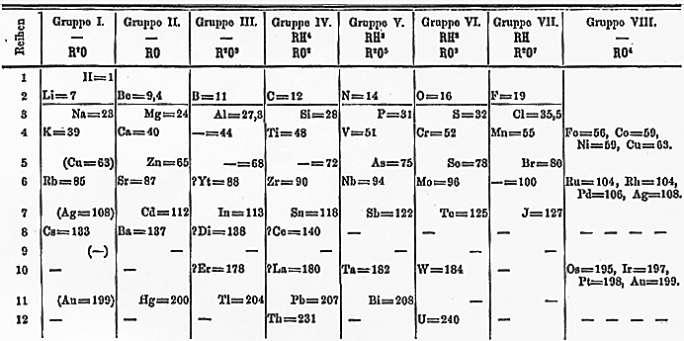 Mendeleev (1869) Dmitri Mendeleev, a Russian chemist, was the first scientist to create a periodic table similar to the one we use today.