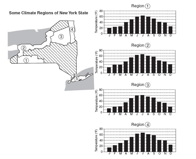 Base your answers to questions 20 through 24 on the map and graphs below. The map shows five climate regions of New York State.