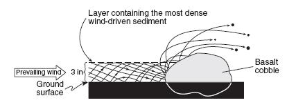 of exposure to the wind-driven sand? 3. The cross section represents a part of Texas where weakly cemented sandstone is exposed at the surface.