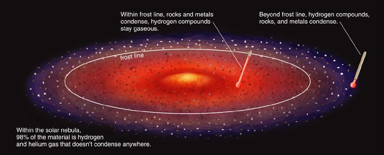 Formation of Jovian planets Beyond the frost line, planetesimals could accumulate ice Hydrogen and