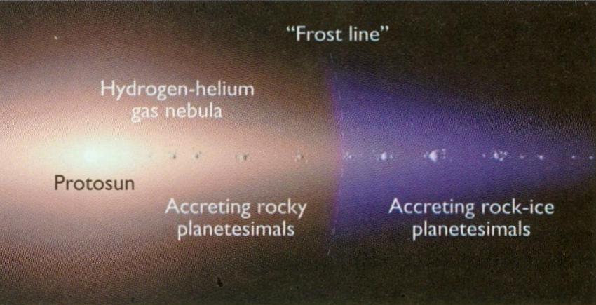 Outside the Frost line, there was more efficiently capture (by their bigger gravitational