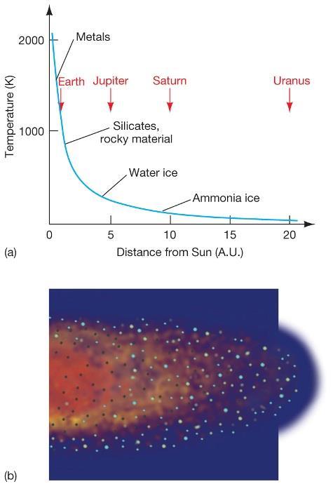 Solar System Formation The Nebular Theory This graph shows a modeled temperature profile of the solar nebula The temperature was hottest in the center, and went down away from the center There was a