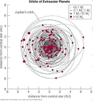 Detecting Extrasolar Planets At one time, most confirmed exoplanets were very