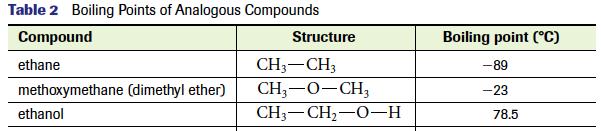 Ethers Molecules with C-O-C group More polar than hydrocarbons But, unlike alcohols, ethers cannot hydrogen bond Naming: Add oxy to the