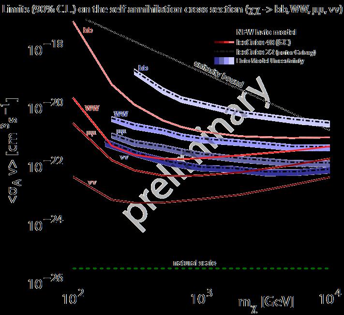 Galactic Center Neutrino constraints from IceCube are very competitive and start to probe preferred regions from the PAMELA positron excess and Fermi electrons Meade et al.