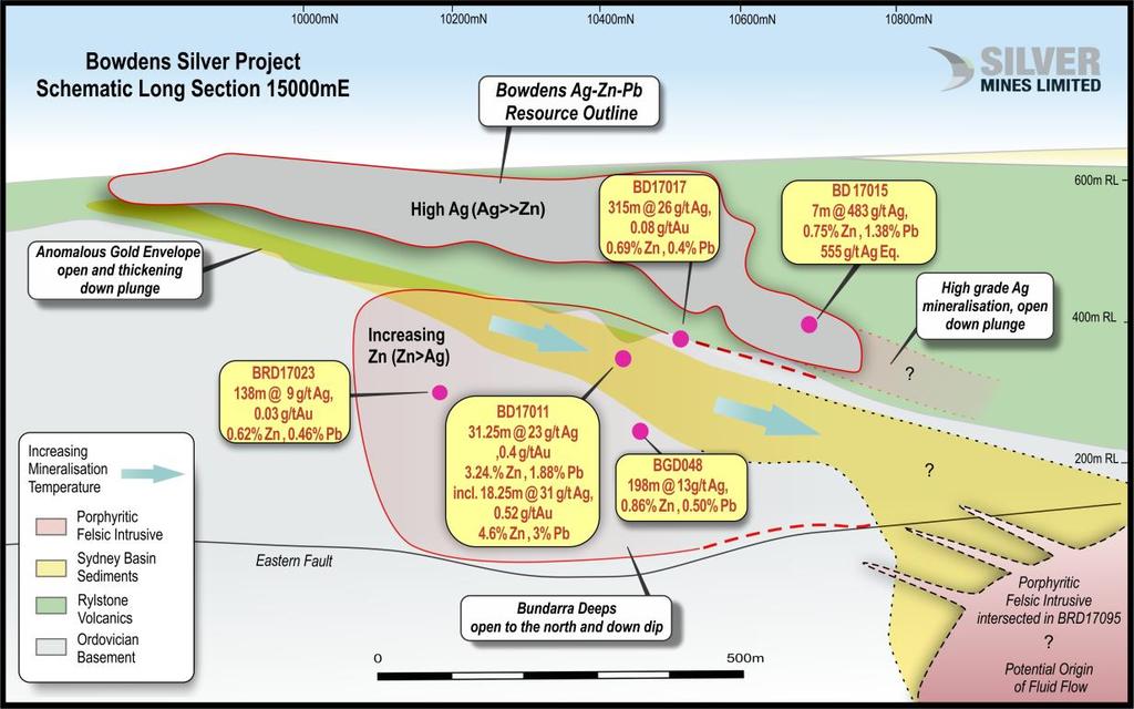 Figure 1. Schematic Long Section highlighting the Bowdens Resource and the northwest exploration target area.