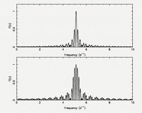 17 EXAMPLES OF FOURIER TRANSFORMS Fourier transforms of a noiseless time series of a sine function with frequency 5.
