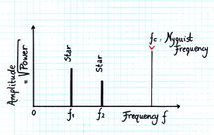 27 NYQUIST FREQUENCY Nyquist frequency f Nyquist = 1 / 2Δt = N-1 / 2ΔT N number of measurements that are equally spread over ΔT Δt time separation between two data