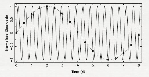 3 A PERIODIC SIGNAL Dots: periodic signal with frequency f = 0.123456789 d -1.
