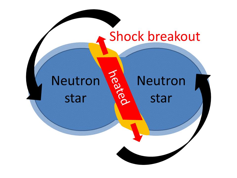 Relativistic Shock Breakout RelaHvisHc Kyutoku, KI & Shibata 12 Not