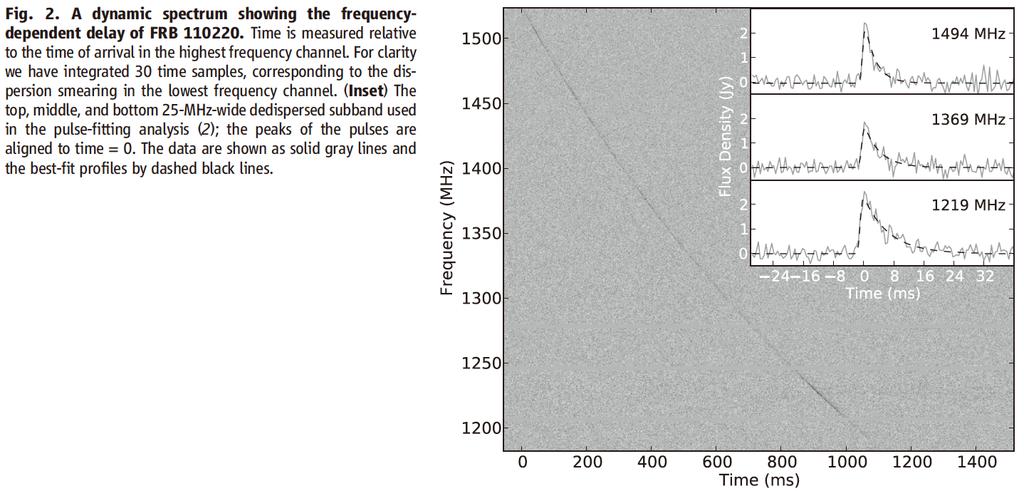 Dispersion Measure Thornton+ 13 Lorimer Burst δt DM ν -2 Galactic
