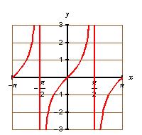 Domain: [ ] 0, π Range: [ 1, 1] y 0 1 π 0 π -1 Domain: Range: y 0, π, y cos is decreasing and has a unique inverse function called Inverse Cosine Function.
