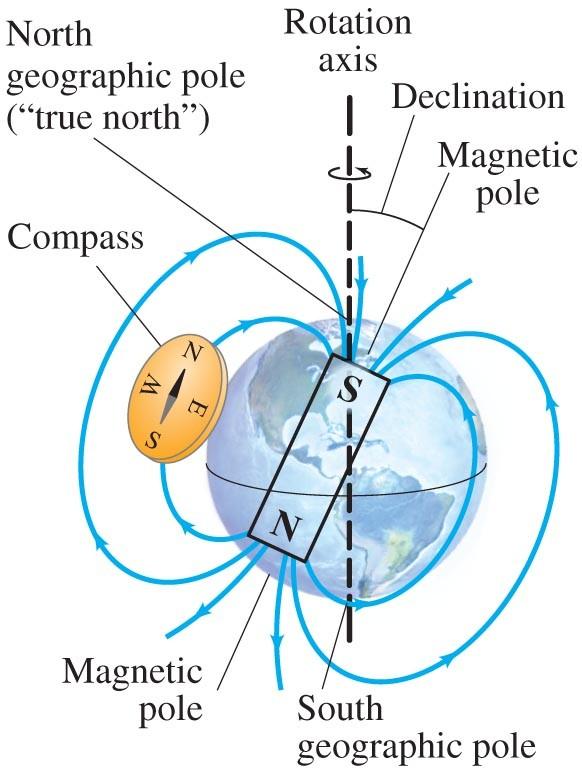 27-1 Magnets and Magnetic Fields The Earth s magnetic field is similar to that of a bar magnet.