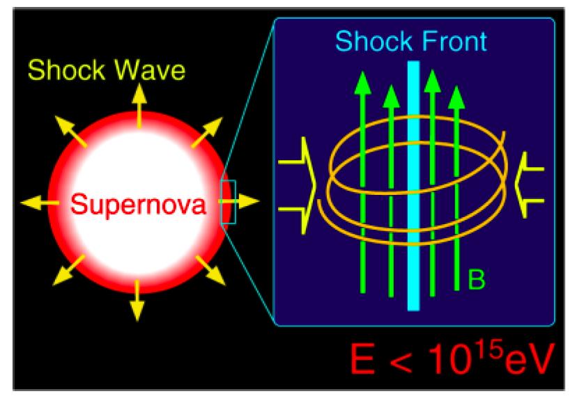 Hadronic Cosmic-ray Interactions γ