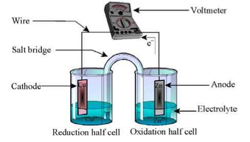 Practice Packet: Oxidation Reduction Video 14.4: Electrochemical Cells A voltaic cell is an electrochemical cell.