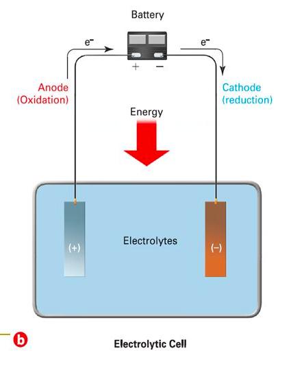 Practice Packet: Oxidation Reduction Electroplating: Complete the chart Electrochemical Cells Voltaic Cell