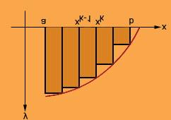 On each subinterval let us replace by the constant function Then, the integral of this new function on is the sum of the areas of the rectangles and is given by Note that this new function is
