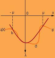 Since lie on the graph of and also on the quadractic curve, we have On solving these equations, we obtain and To calculate let us assume,