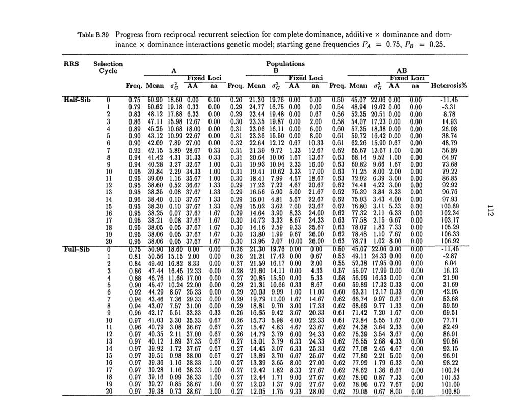 Table B.39 Progress from reciprocal recurrent selection for complete dominance, additive x dominance and dominance x dominance interactions genetic model; starting gene frequencies = 0.75, PB = 0.