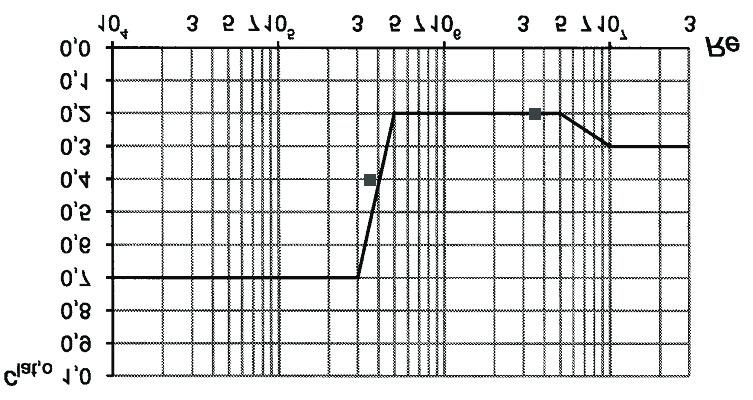 2008/3 PAGES 21 33 Fig. 15 Force coefficient laterally Fig. 17 Computational grids of the considered sections Fig. 16 Strouhal number as a function of the force coefficient 4.