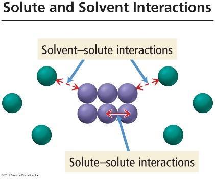 AQUEOUS SOLUTIONS & SOLUBILITY When a solid is placed into a liquid solvent, the attractive forces that hold the solid together (solute solute interactions) compete