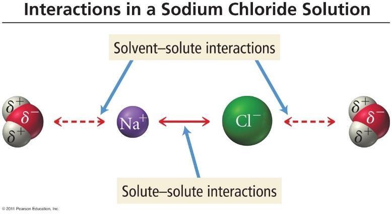 When the solvent solute interactions overcome the solute solute interactions, the solid dissolves in the solvent.